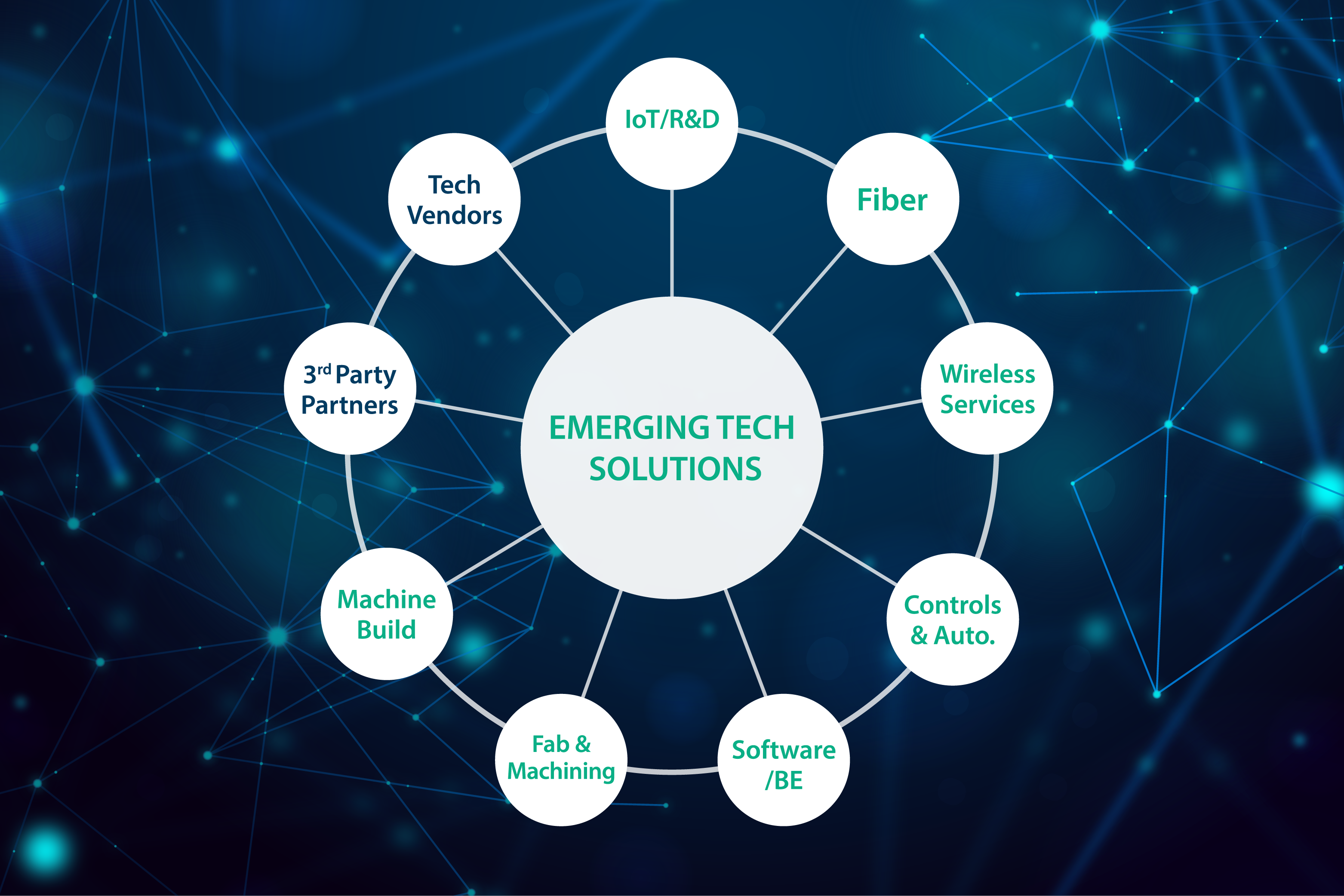 Emerging Technology Solutions
